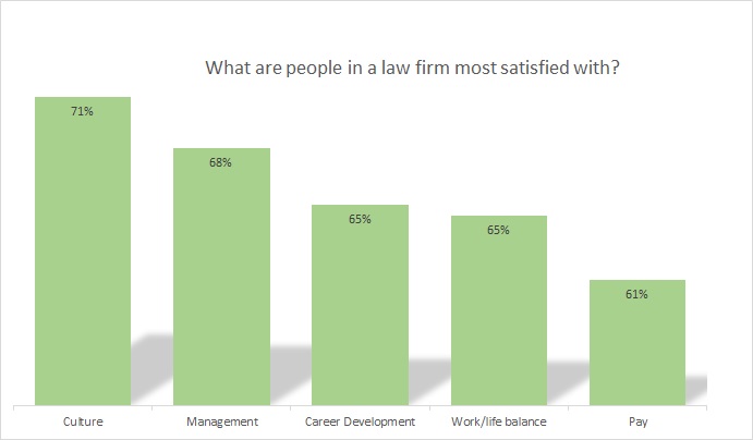 satisfaction within the average law firm 2022